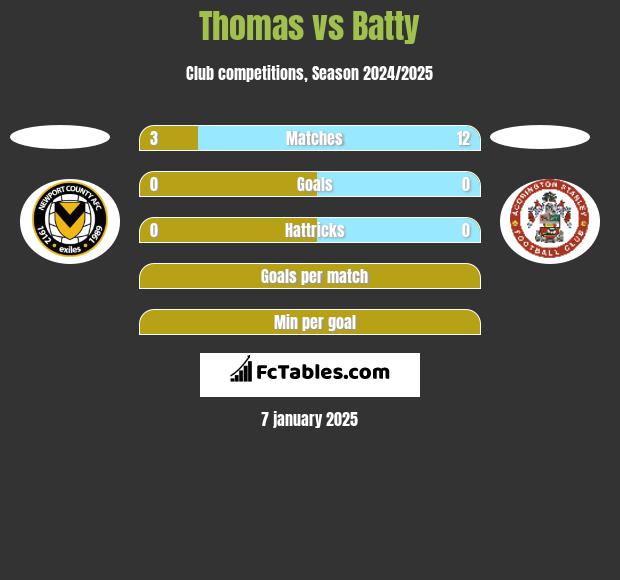 Thomas vs Batty h2h player stats