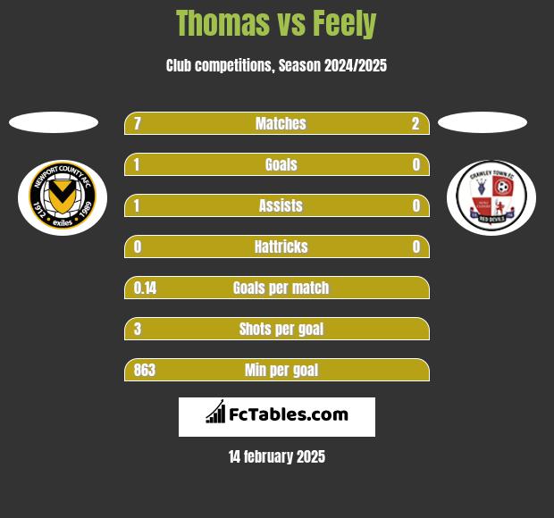 Thomas vs Feely h2h player stats