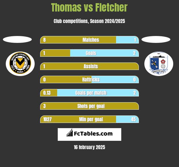 Thomas vs Fletcher h2h player stats