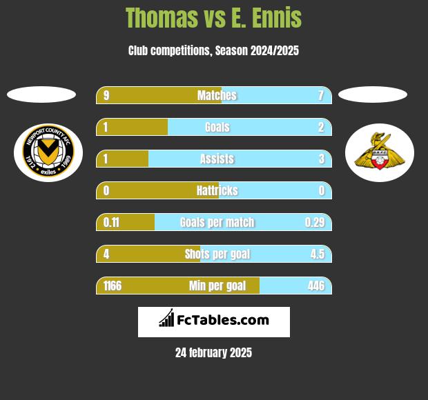 Thomas vs E. Ennis h2h player stats