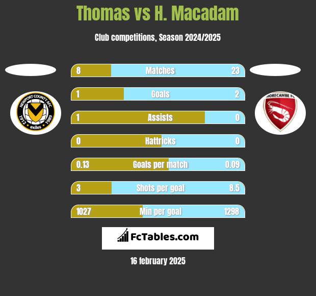 Thomas vs H. Macadam h2h player stats