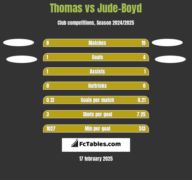 Thomas vs Jude-Boyd h2h player stats