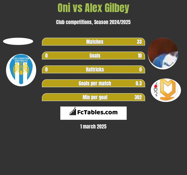 Oni vs Alex Gilbey h2h player stats