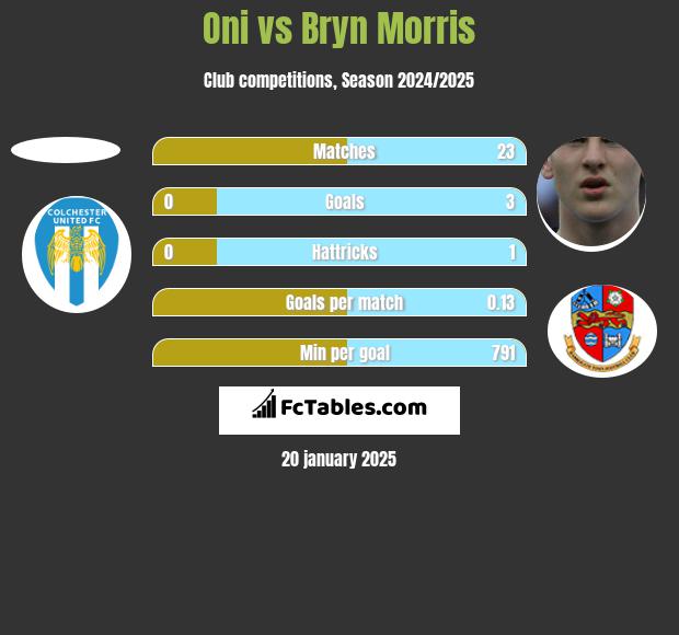 Oni vs Bryn Morris h2h player stats