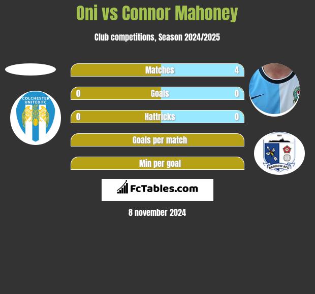 Oni vs Connor Mahoney h2h player stats