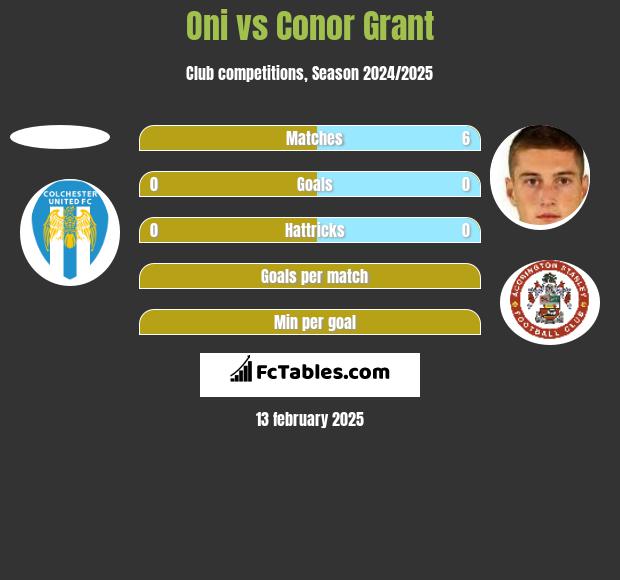 Oni vs Conor Grant h2h player stats