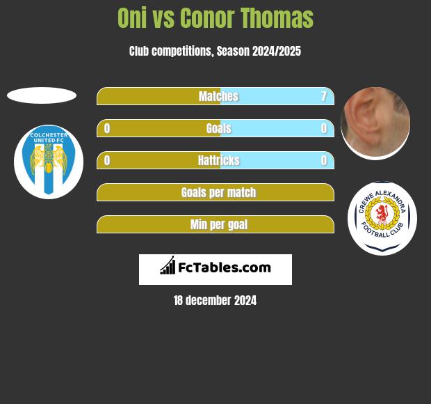 Oni vs Conor Thomas h2h player stats