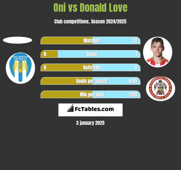 Oni vs Donald Love h2h player stats