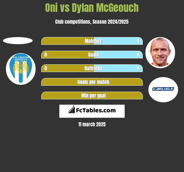 Oni vs Dylan McGeouch h2h player stats