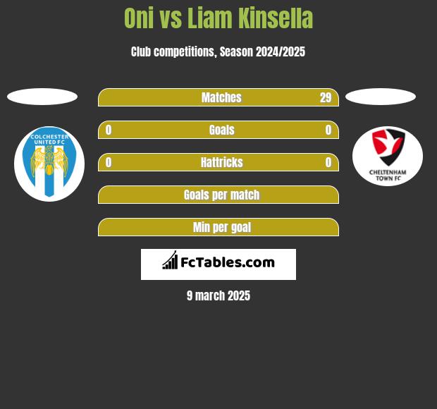 Oni vs Liam Kinsella h2h player stats