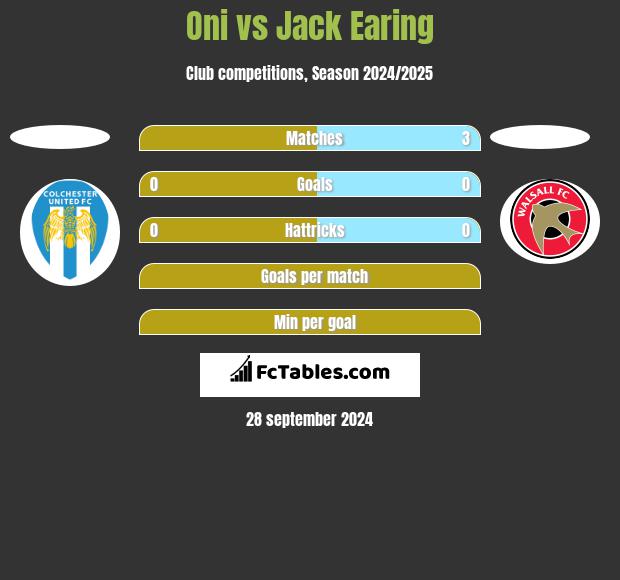 Oni vs Jack Earing h2h player stats