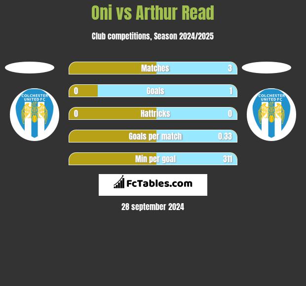 Oni vs Arthur Read h2h player stats