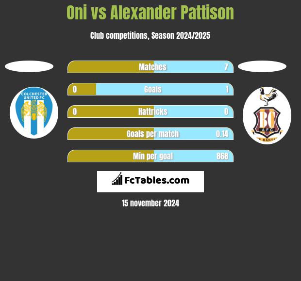 Oni vs Alexander Pattison h2h player stats