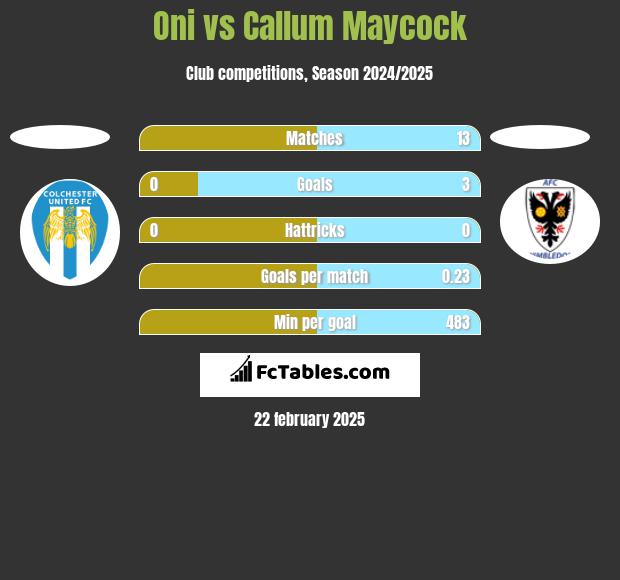 Oni vs Callum Maycock h2h player stats