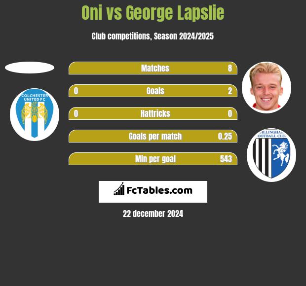 Oni vs George Lapslie h2h player stats