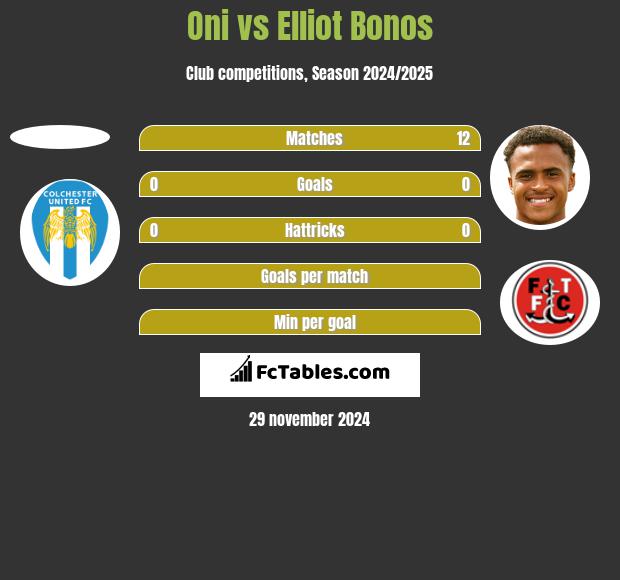 Oni vs Elliot Bonos h2h player stats