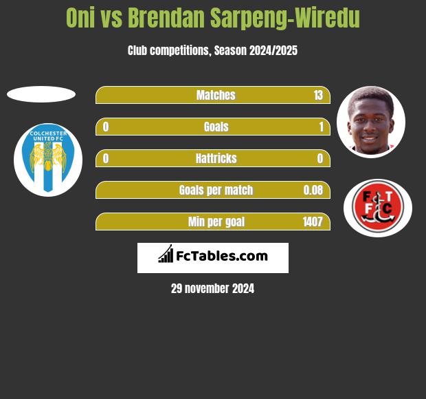 Oni vs Brendan Sarpeng-Wiredu h2h player stats