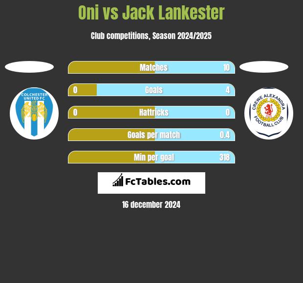 Oni vs Jack Lankester h2h player stats