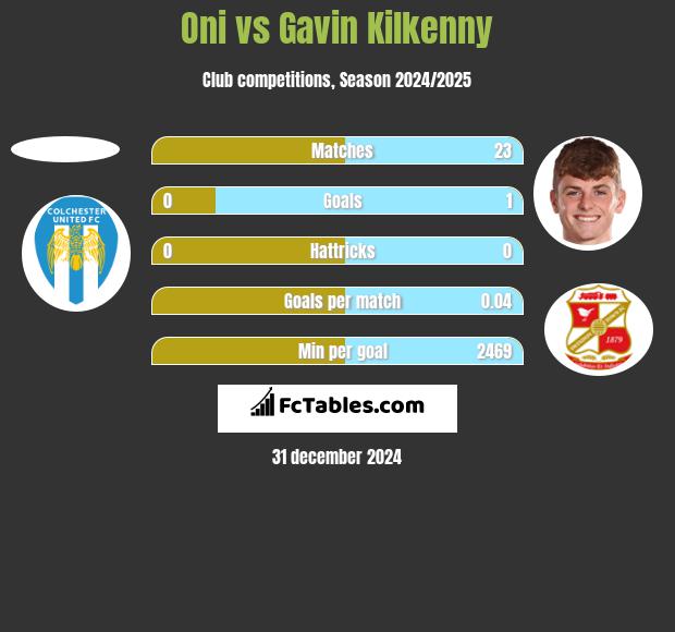 Oni vs Gavin Kilkenny h2h player stats