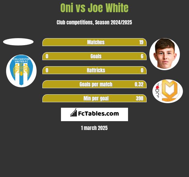 Oni vs Joe White h2h player stats