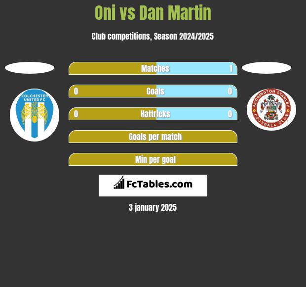 Oni vs Dan Martin h2h player stats