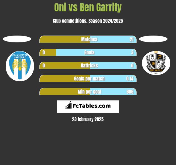 Oni vs Ben Garrity h2h player stats