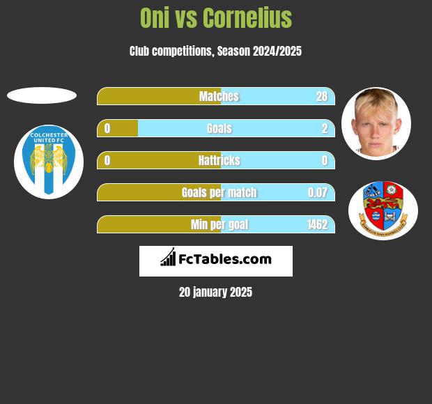 Oni vs Cornelius h2h player stats