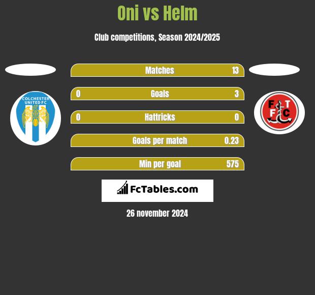 Oni vs Helm h2h player stats