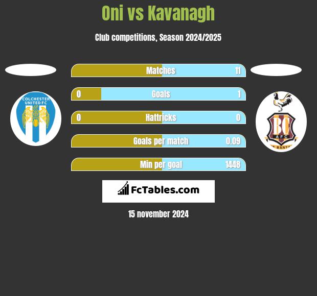 Oni vs Kavanagh h2h player stats