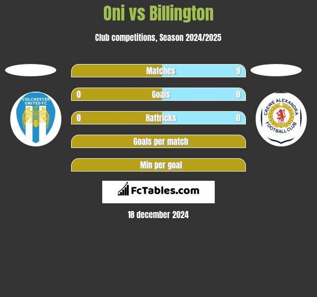 Oni vs Billington h2h player stats