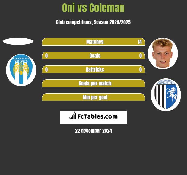 Oni vs Coleman h2h player stats