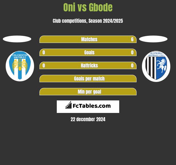 Oni vs Gbode h2h player stats