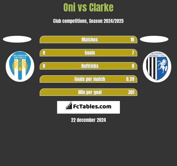 Oni vs Clarke h2h player stats