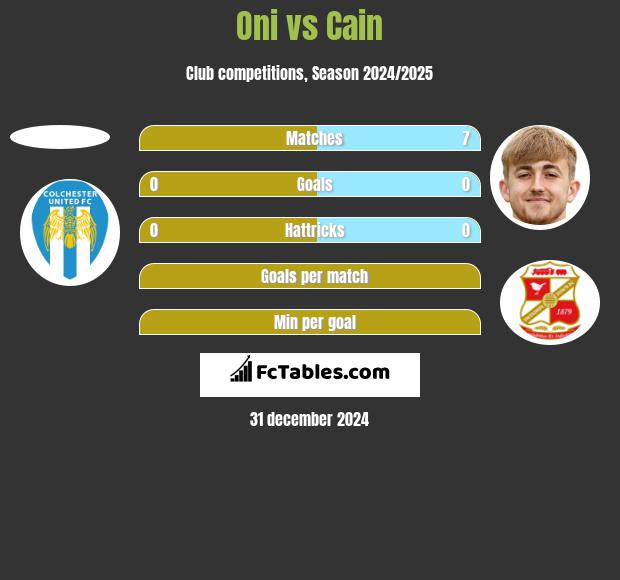 Oni vs Cain h2h player stats