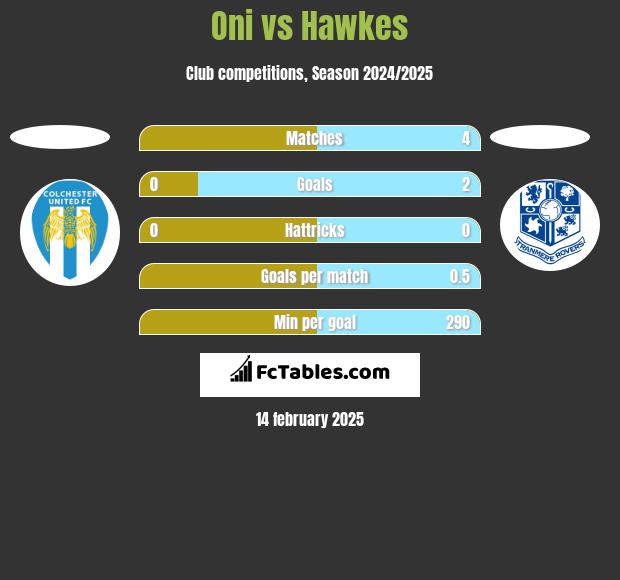 Oni vs Hawkes h2h player stats