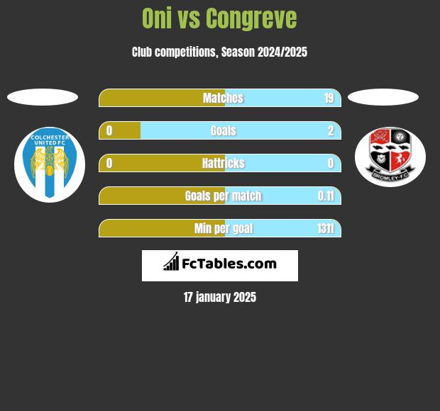 Oni vs Congreve h2h player stats