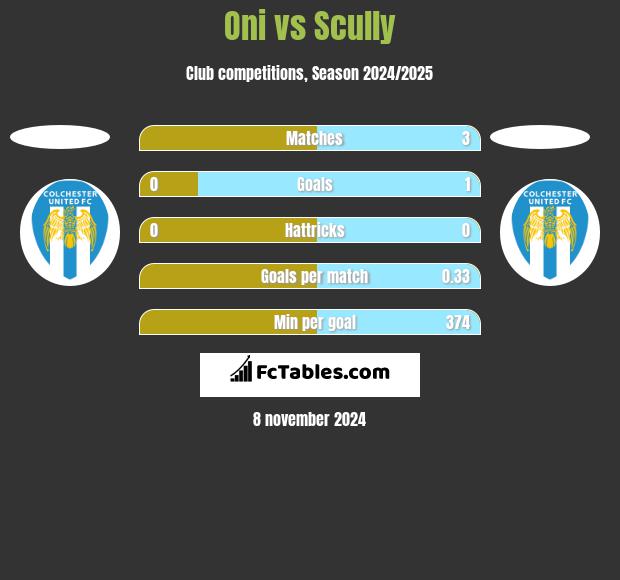 Oni vs Scully h2h player stats