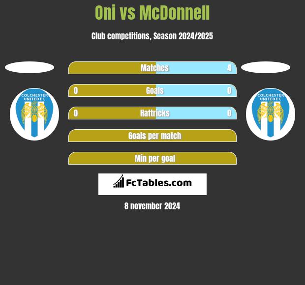 Oni vs McDonnell h2h player stats