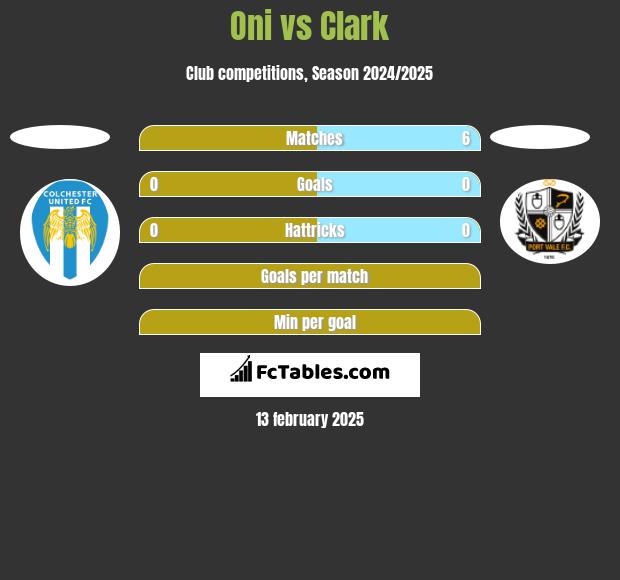 Oni vs Clark h2h player stats