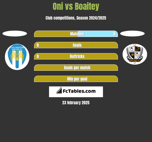 Oni vs Boaitey h2h player stats