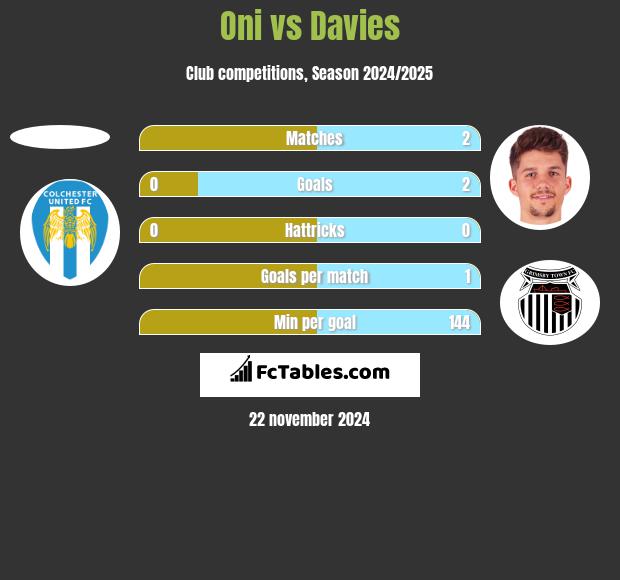 Oni vs Davies h2h player stats