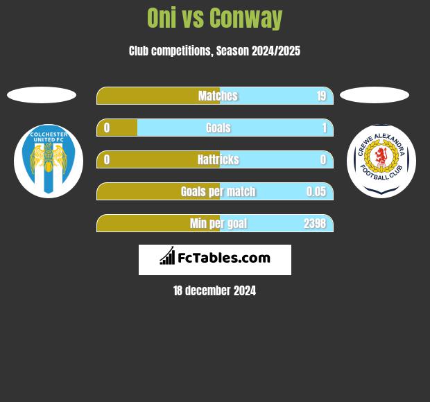 Oni vs Conway h2h player stats