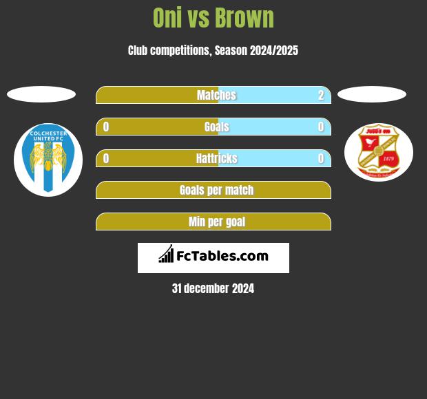 Oni vs Brown h2h player stats