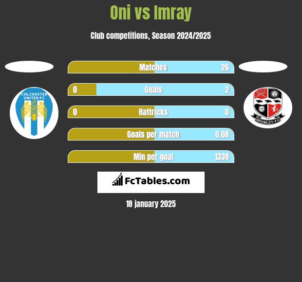 Oni vs Imray h2h player stats