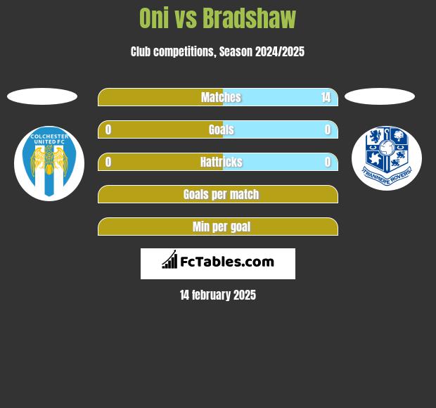 Oni vs Bradshaw h2h player stats