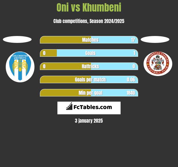 Oni vs Khumbeni h2h player stats