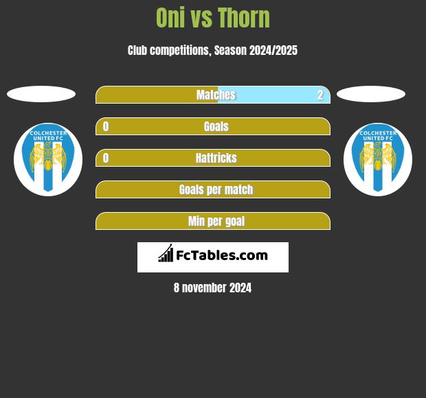 Oni vs Thorn h2h player stats