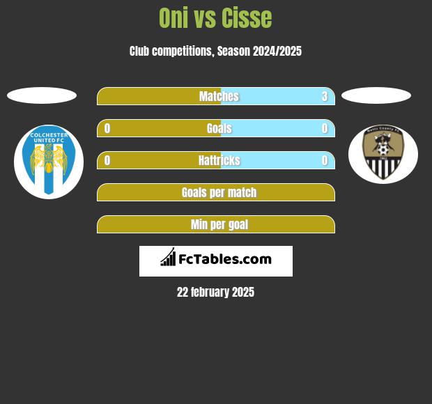 Oni vs Cisse h2h player stats