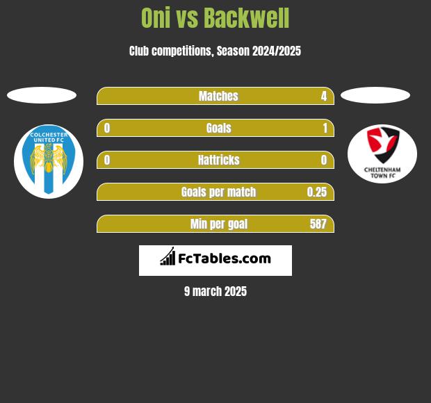 Oni vs Backwell h2h player stats