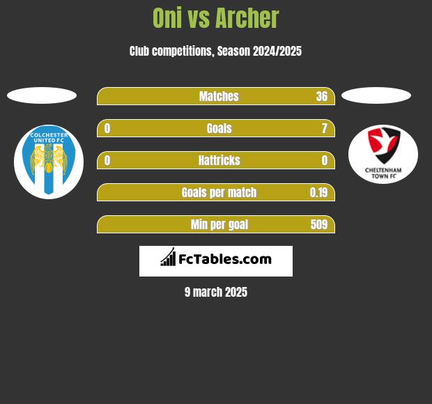 Oni vs Archer h2h player stats